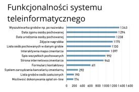 Wyniki ankiety, fot. gov.pl