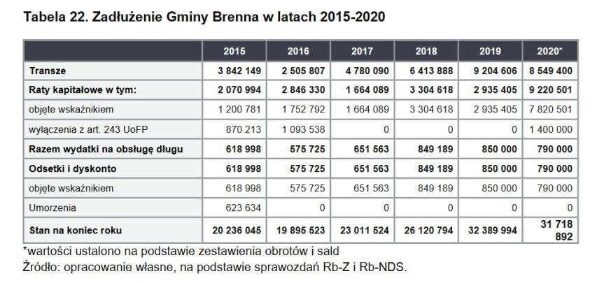 źródło: Program Postępowania Naprawczego Gminy Brenna na lata 2021-2022