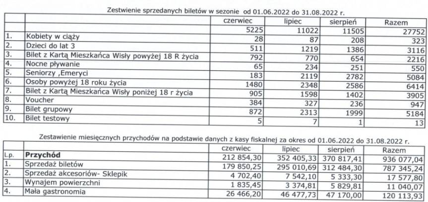 Zestawienie sprzedaży biletów i dochodów spółki Baseny Wisła. Źródło: wisla.esesja.pl