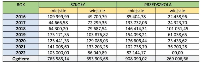 podział środków na remonty w latach 2016-2022 w Skoczowie, źródło: Wieści Skoczowskie, str. 3