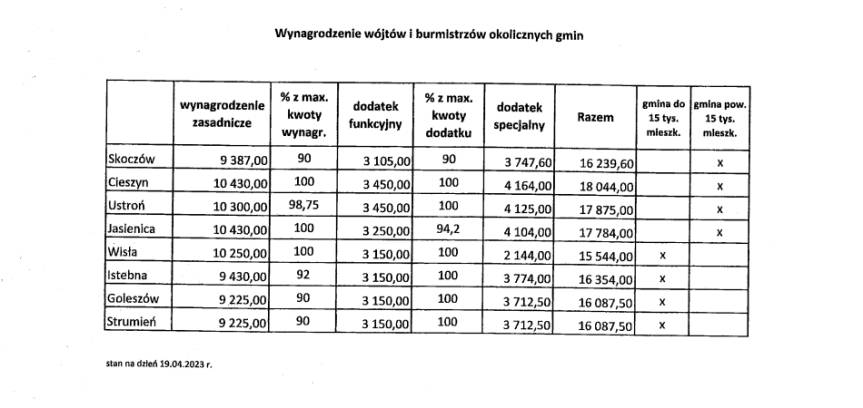 Tabela z zarobkami włodarzy z regionu jako załącznik do skoczowskiej uchwały